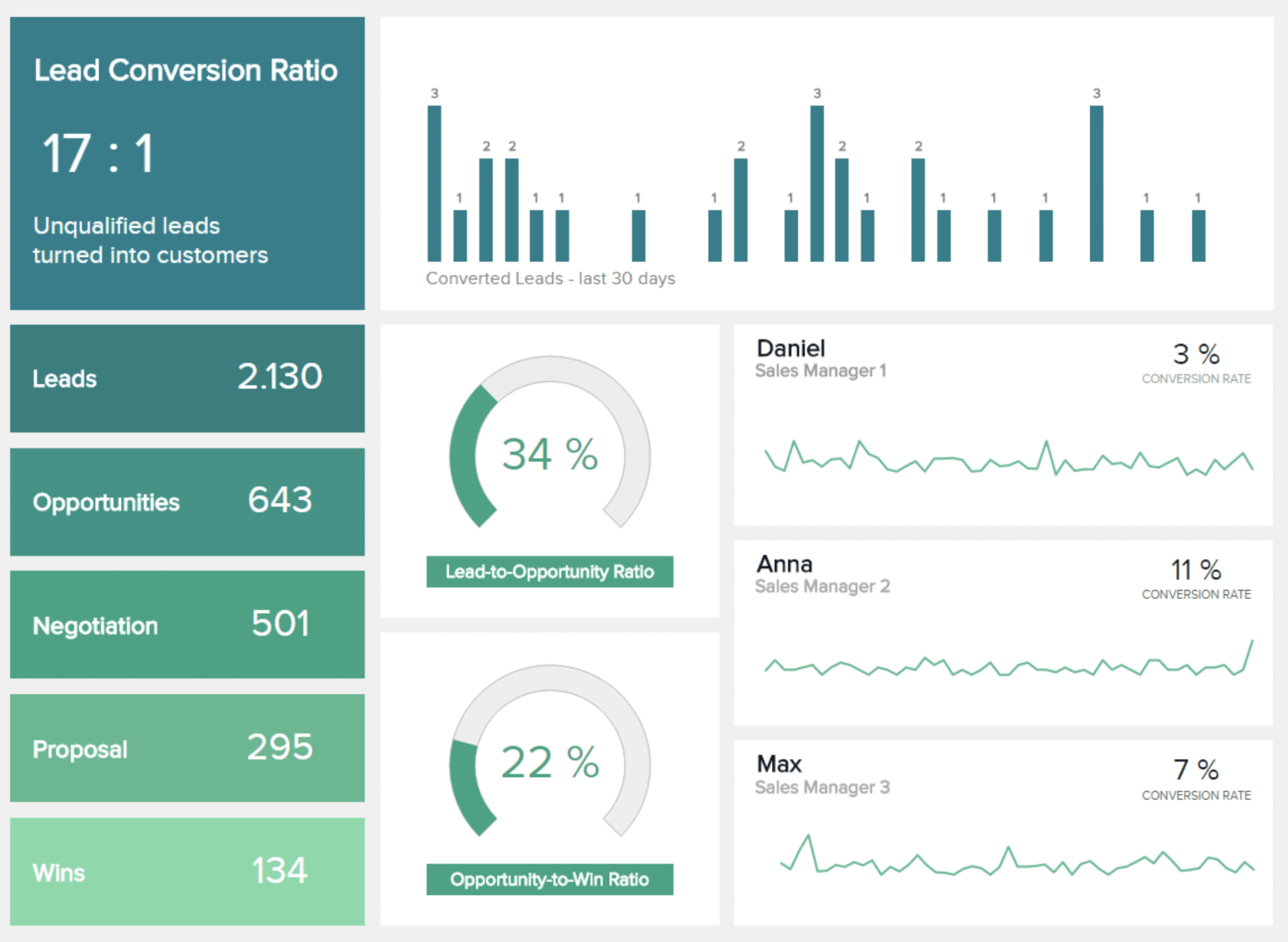 Example of a sales conversion dashboard