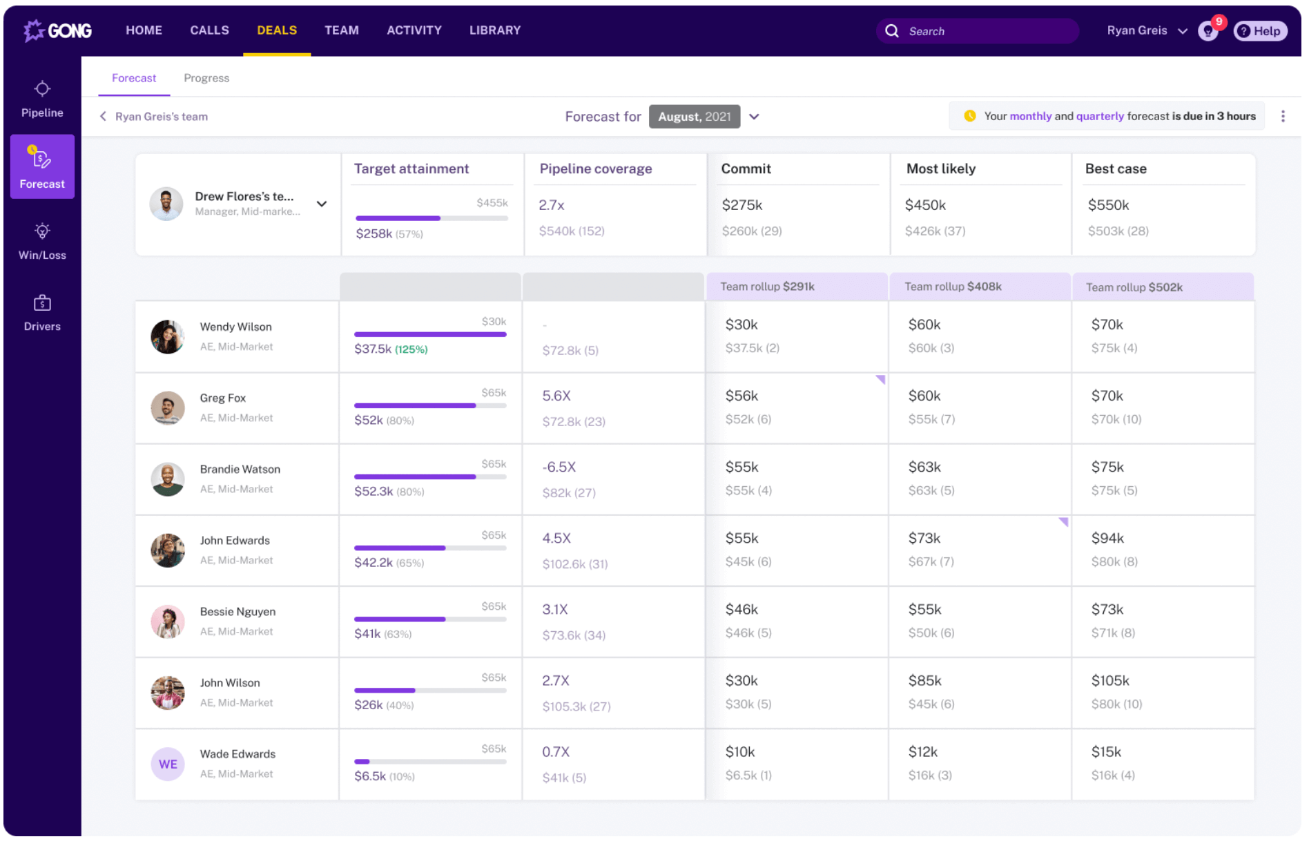 Example of a sales forecast dashboard