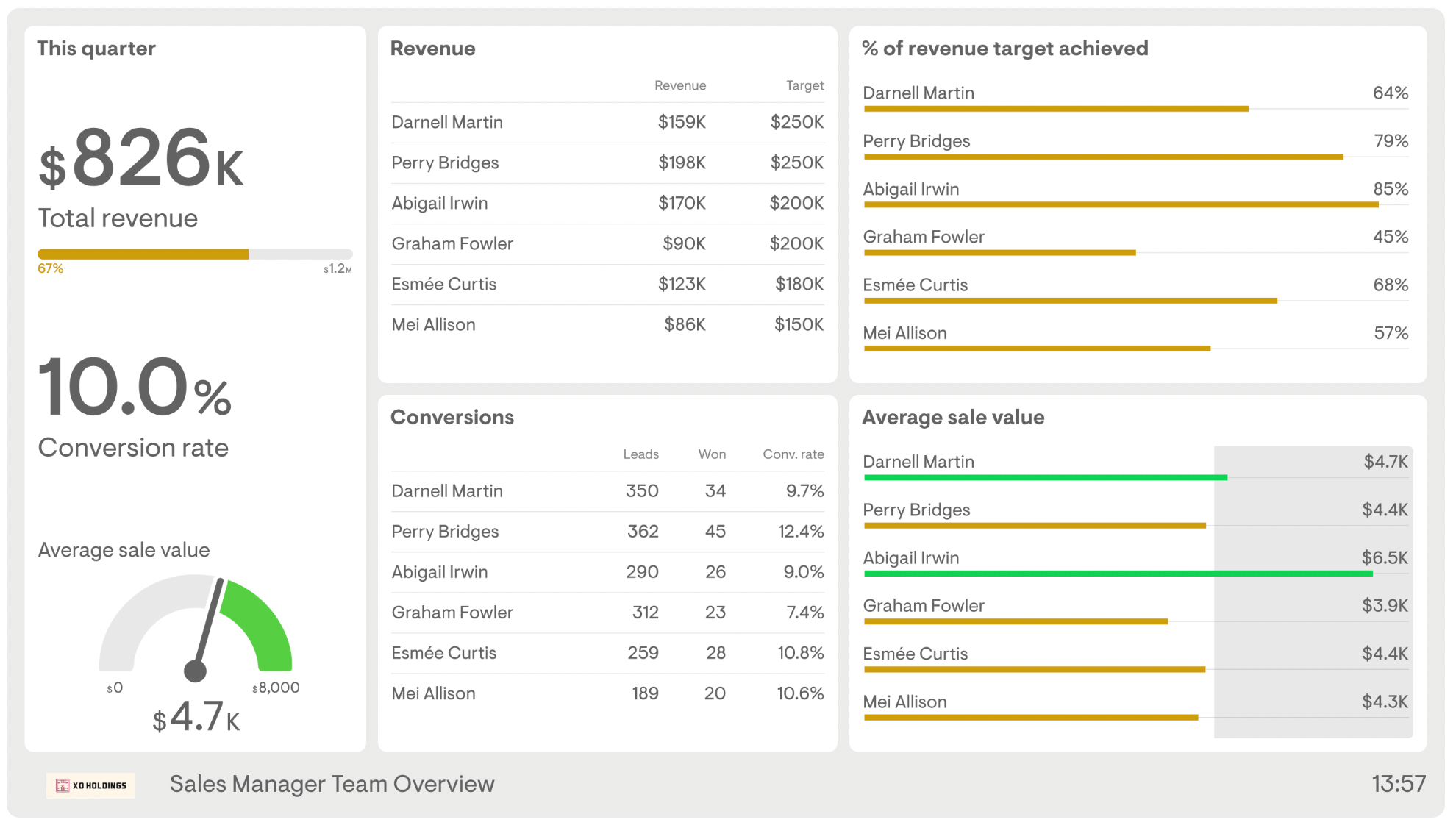 Example of a sales manager dashboard