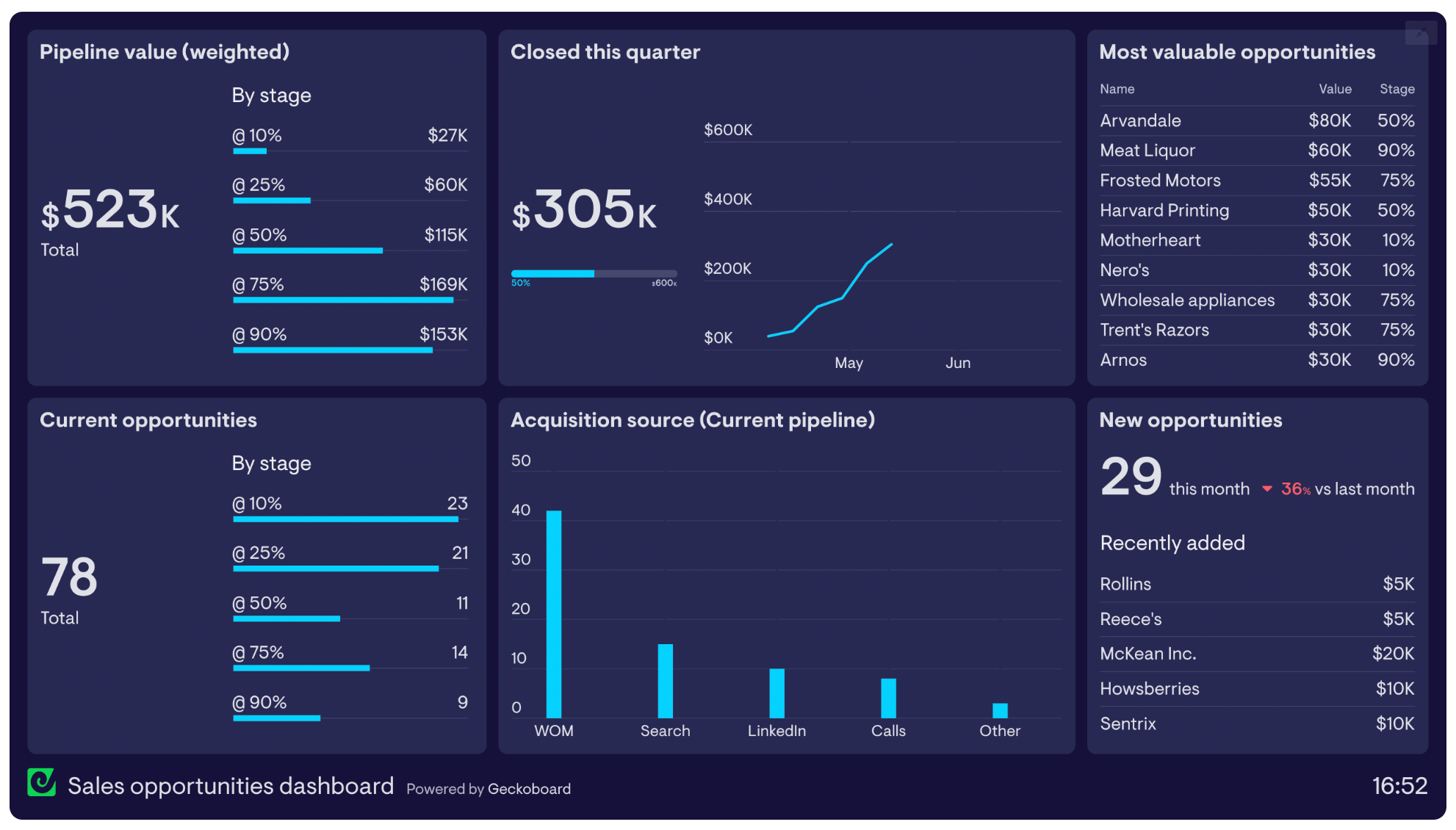 Example of a sales opportunities dashboard