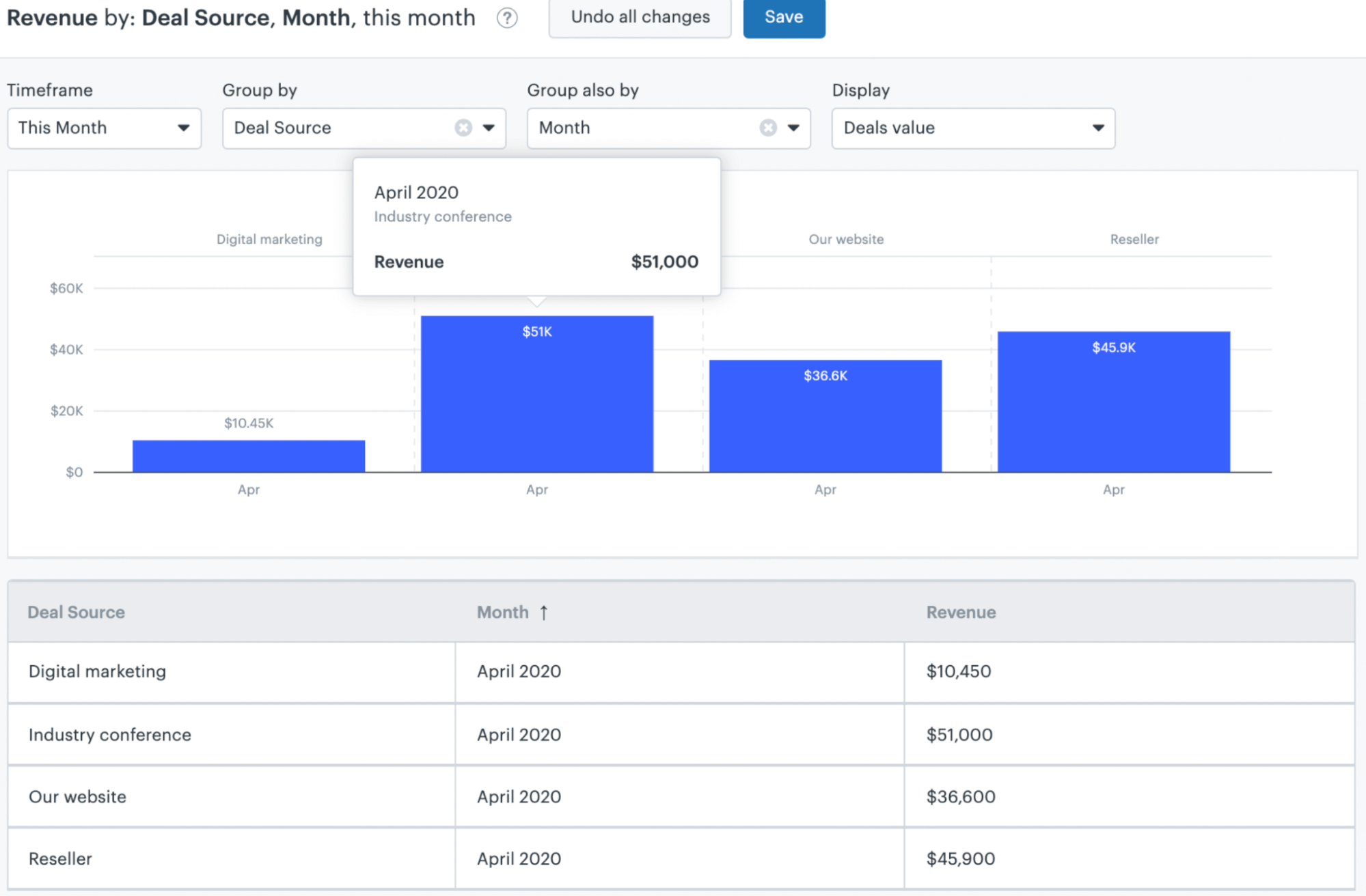 Sales performance dashboard in Zendesk