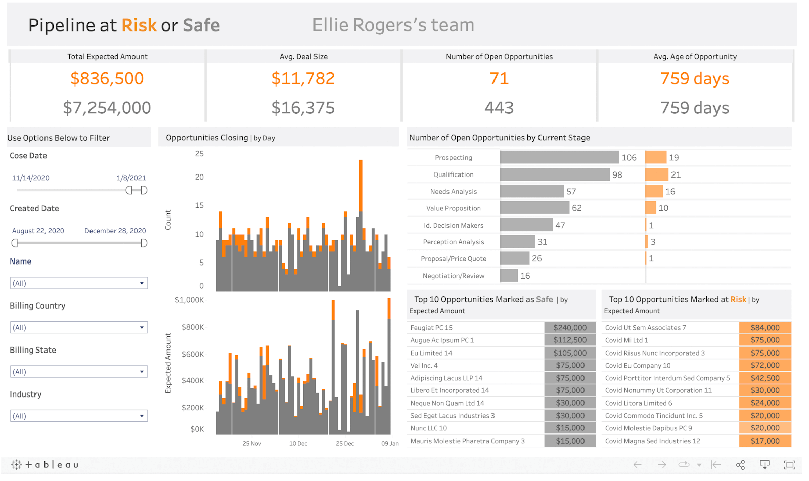Example of a sales pipeline dashboard