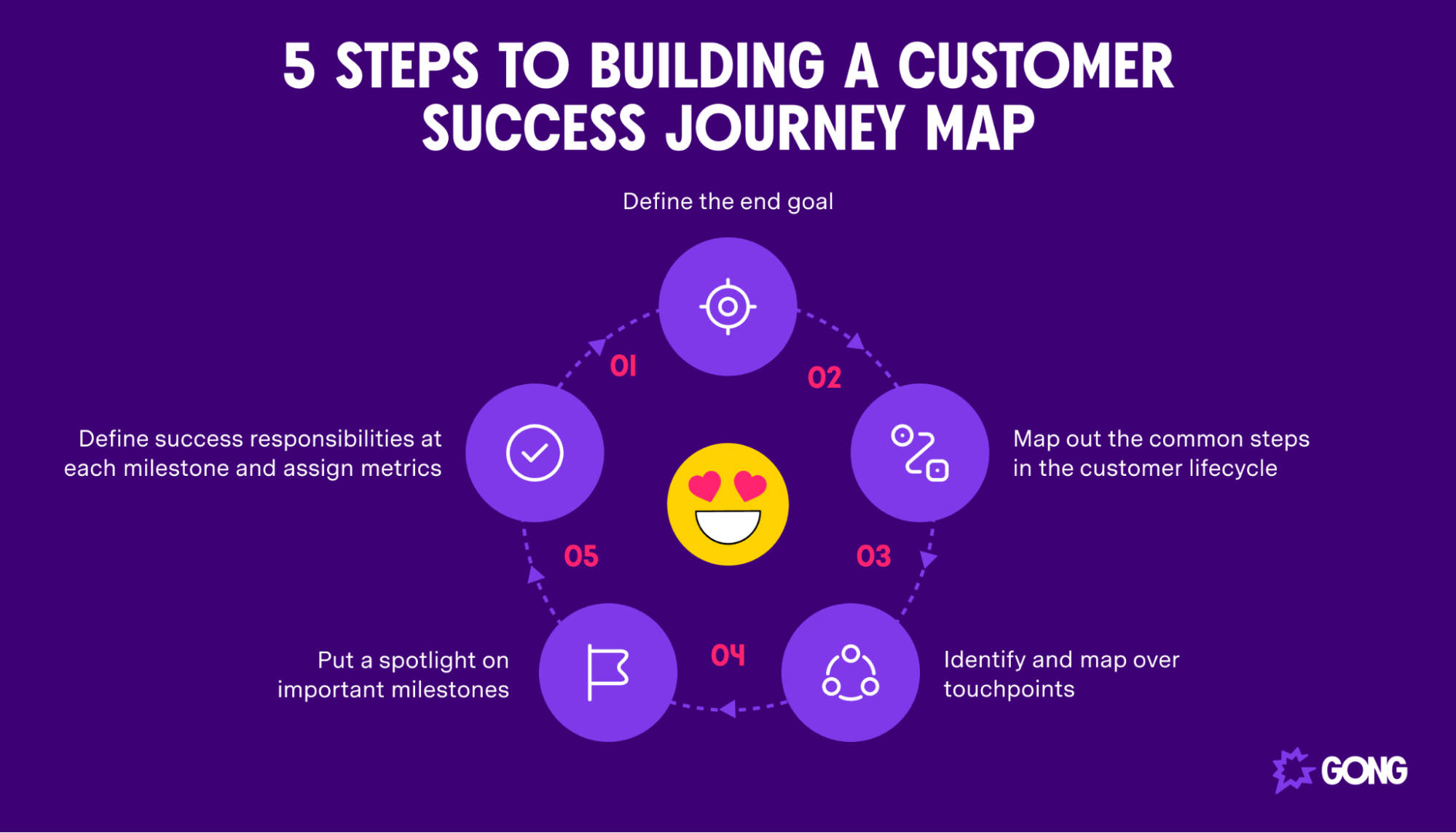 How to build a customer success journey map