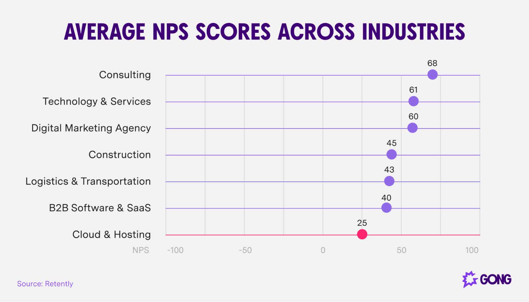 Chart showing average NPS score by industry