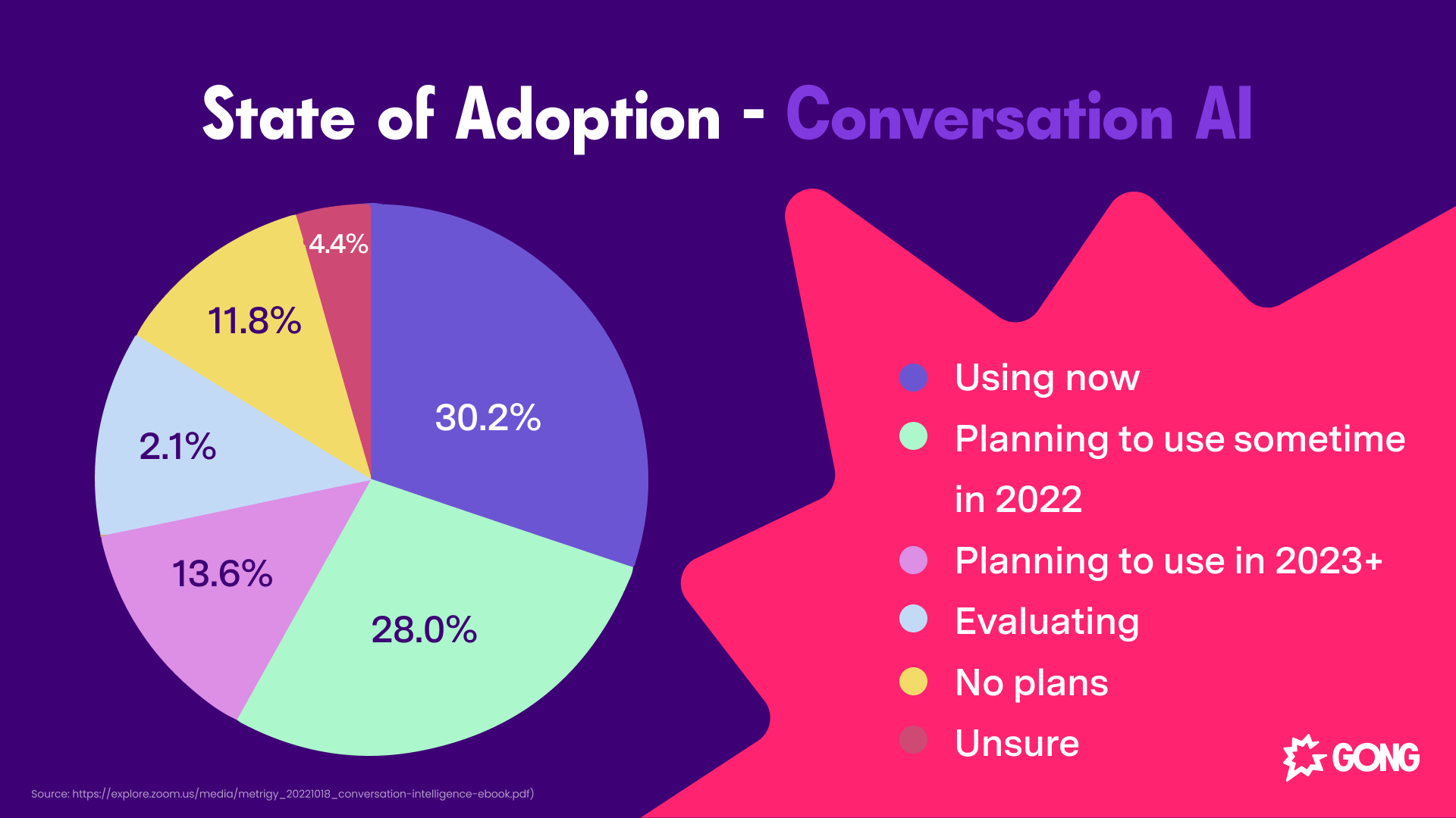 Conversation AI adoption pie chart