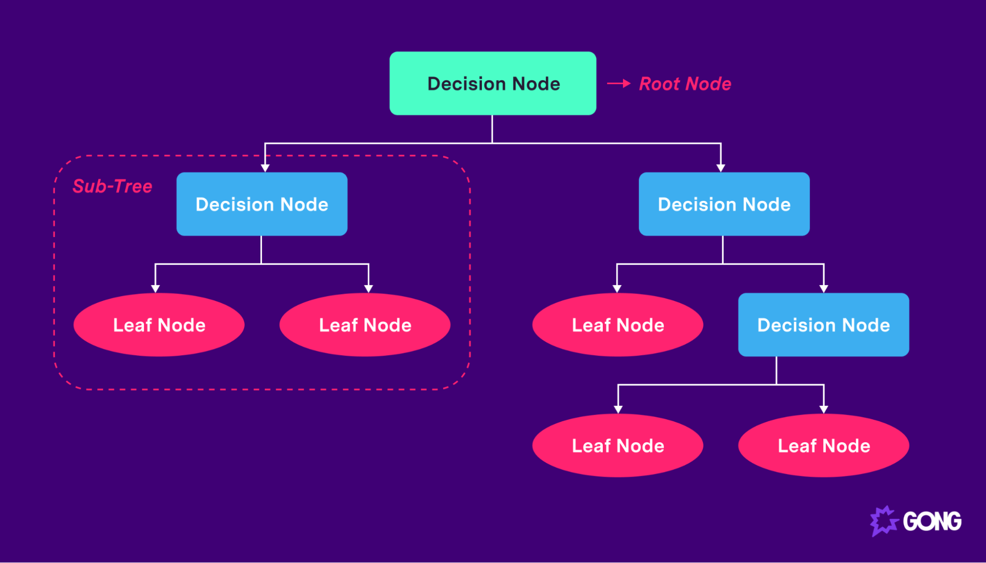 Sample of A Decision Tree Model