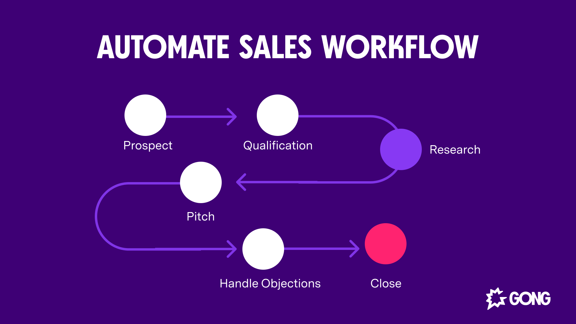 How To Build and Automate a Sales Workflow