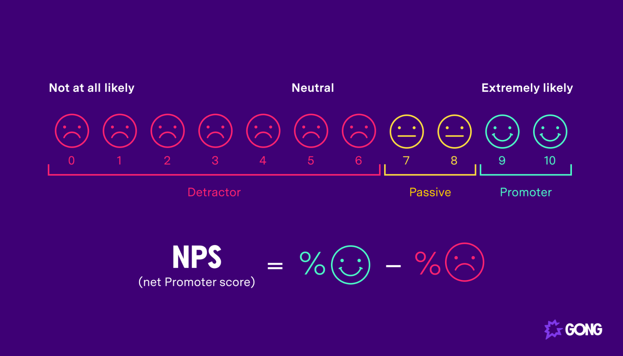 Graphic showing NPS equation and scale