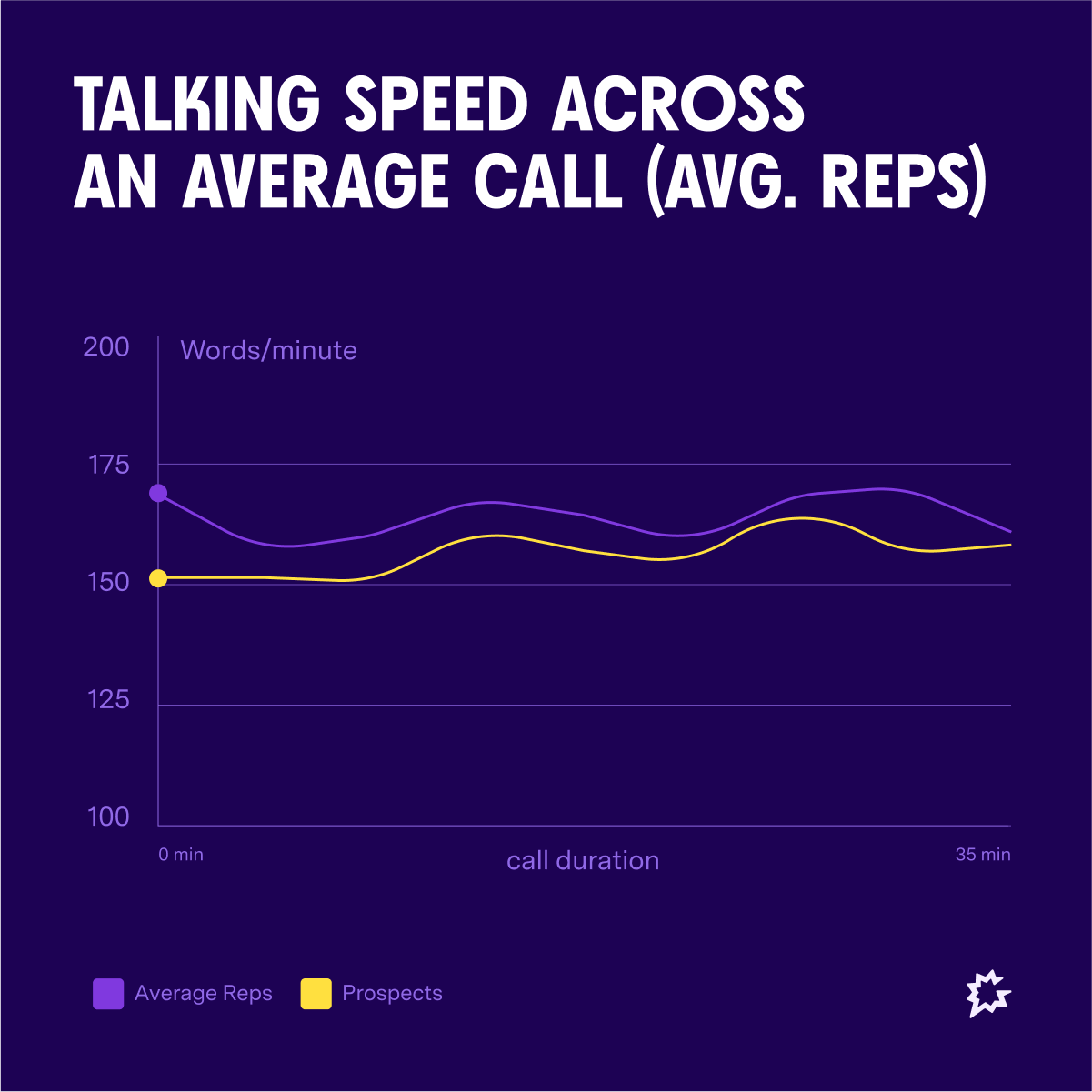 talking speed of effective sales conversations