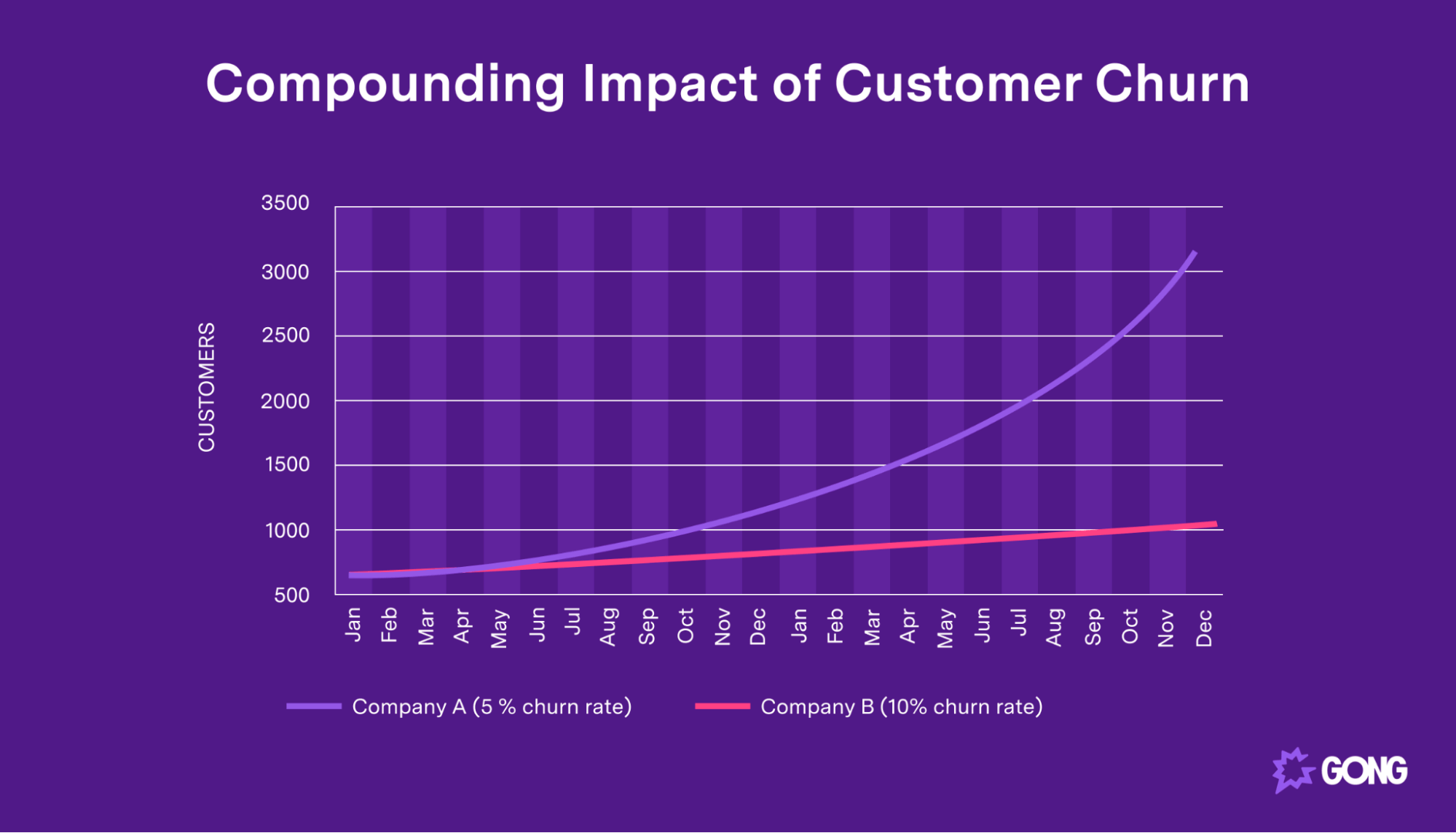 The compounding impact of customer churn