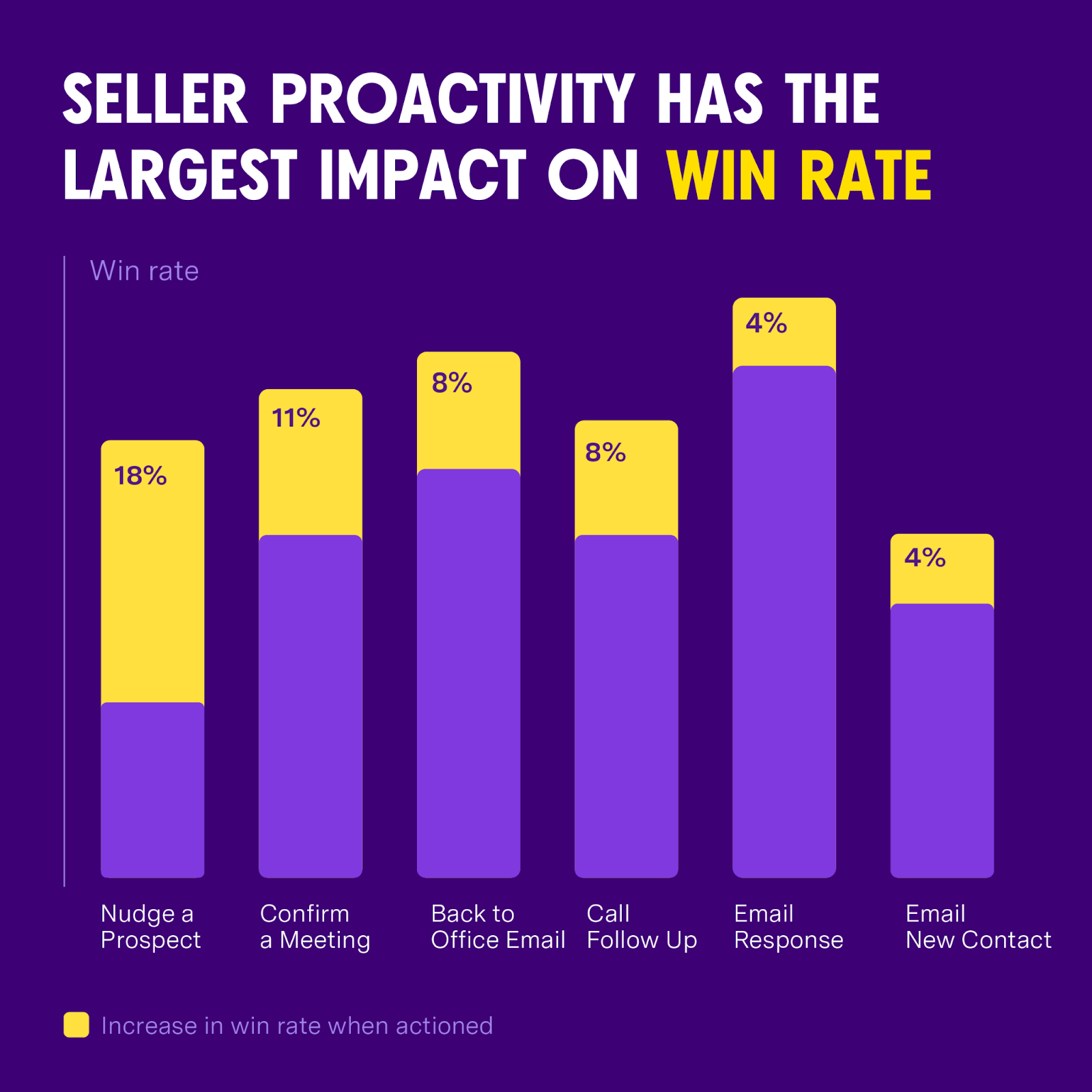 Bar graph illustrating the impact of seller proactivity