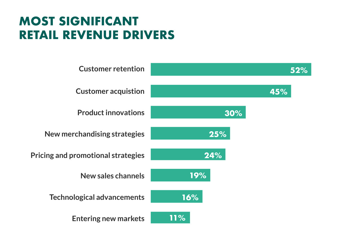 Graph showing customer retention as most important revenue driver