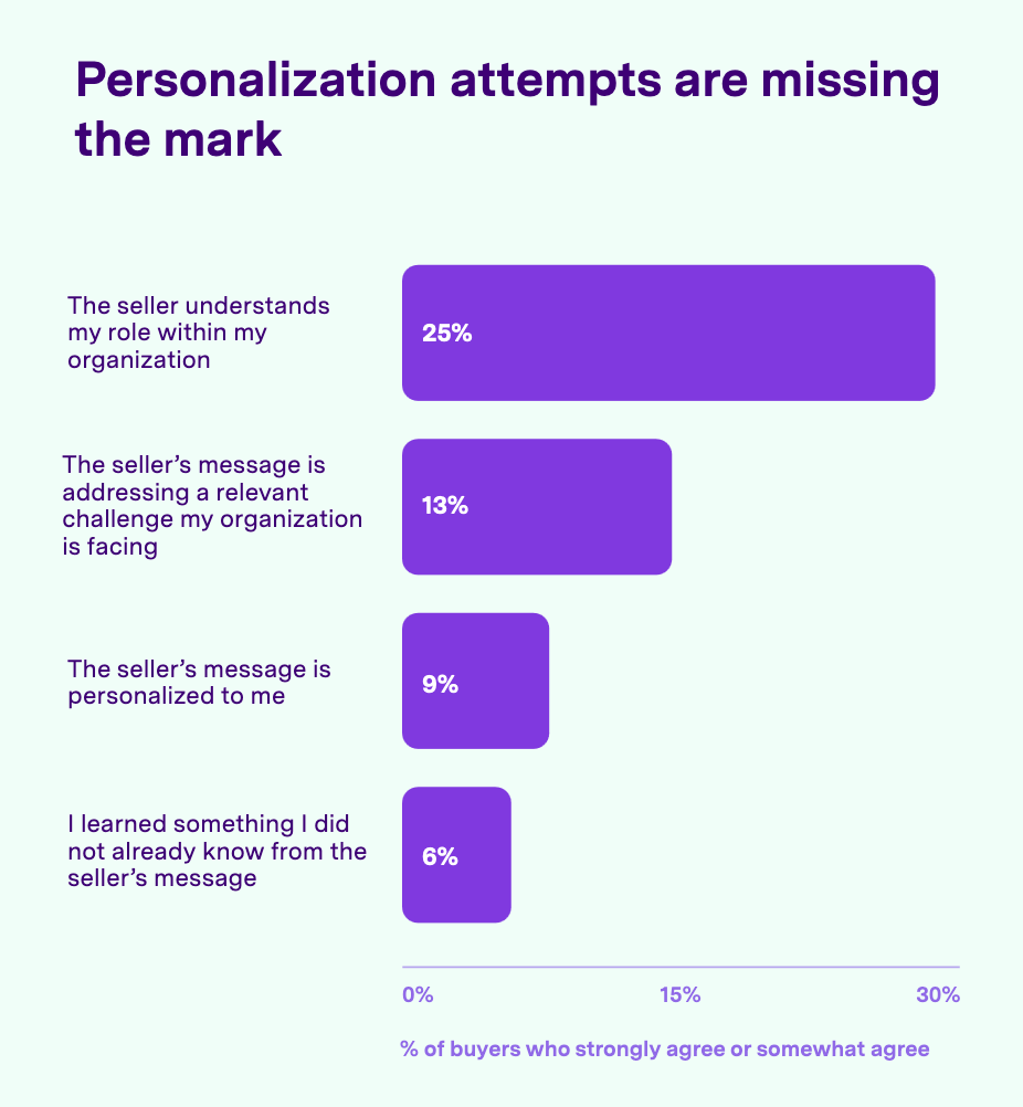 Most personalization attempts miss the mark