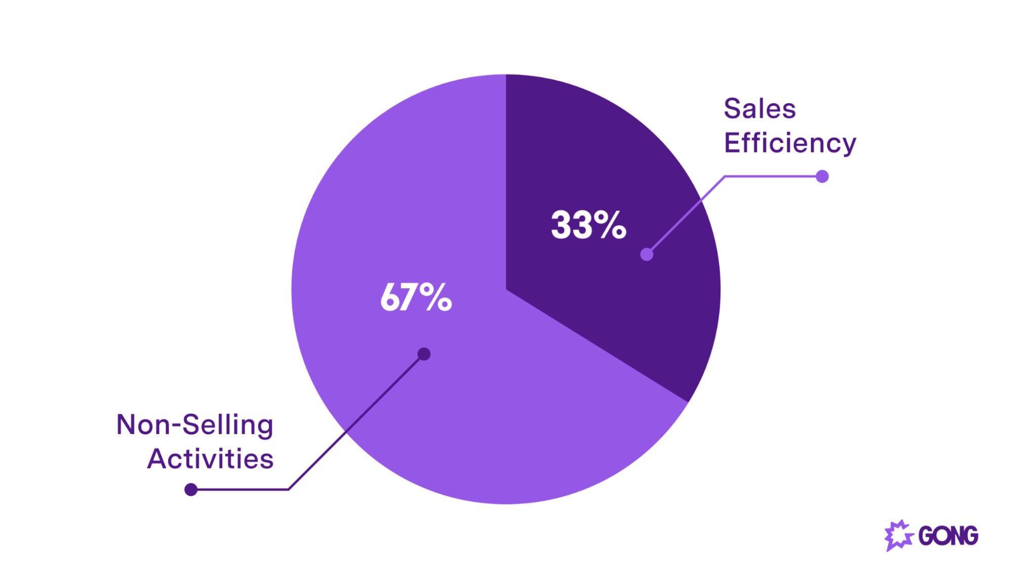 Reps spend 67% of their time on non-selling activities