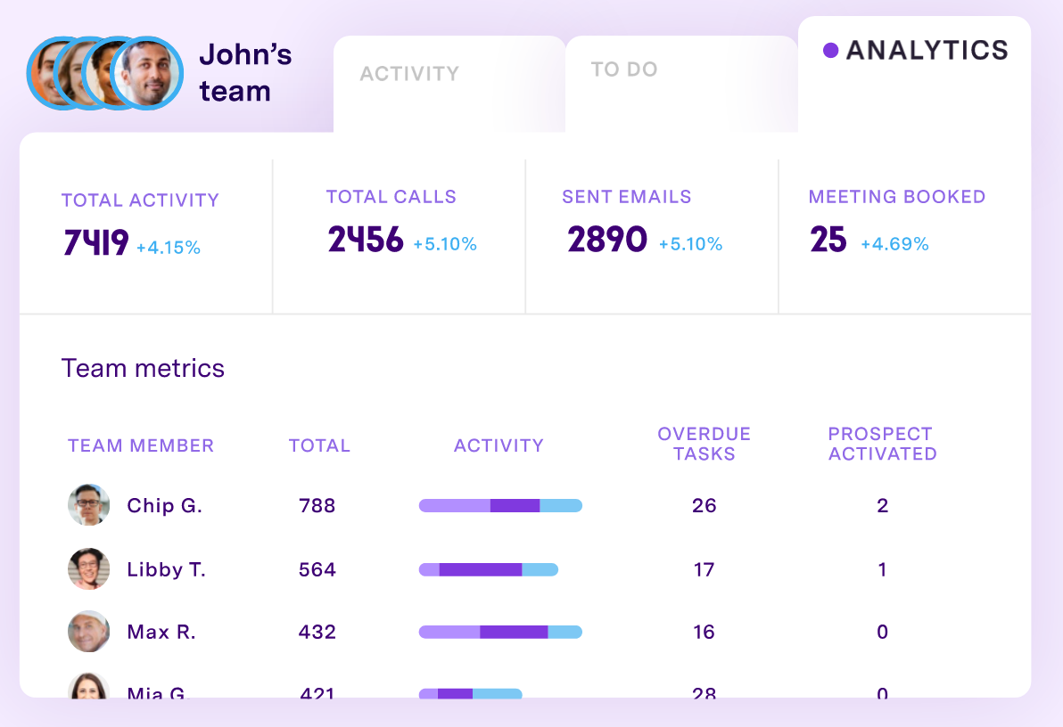 Sales engagement software can be used to identify sales trends across your revenue teams