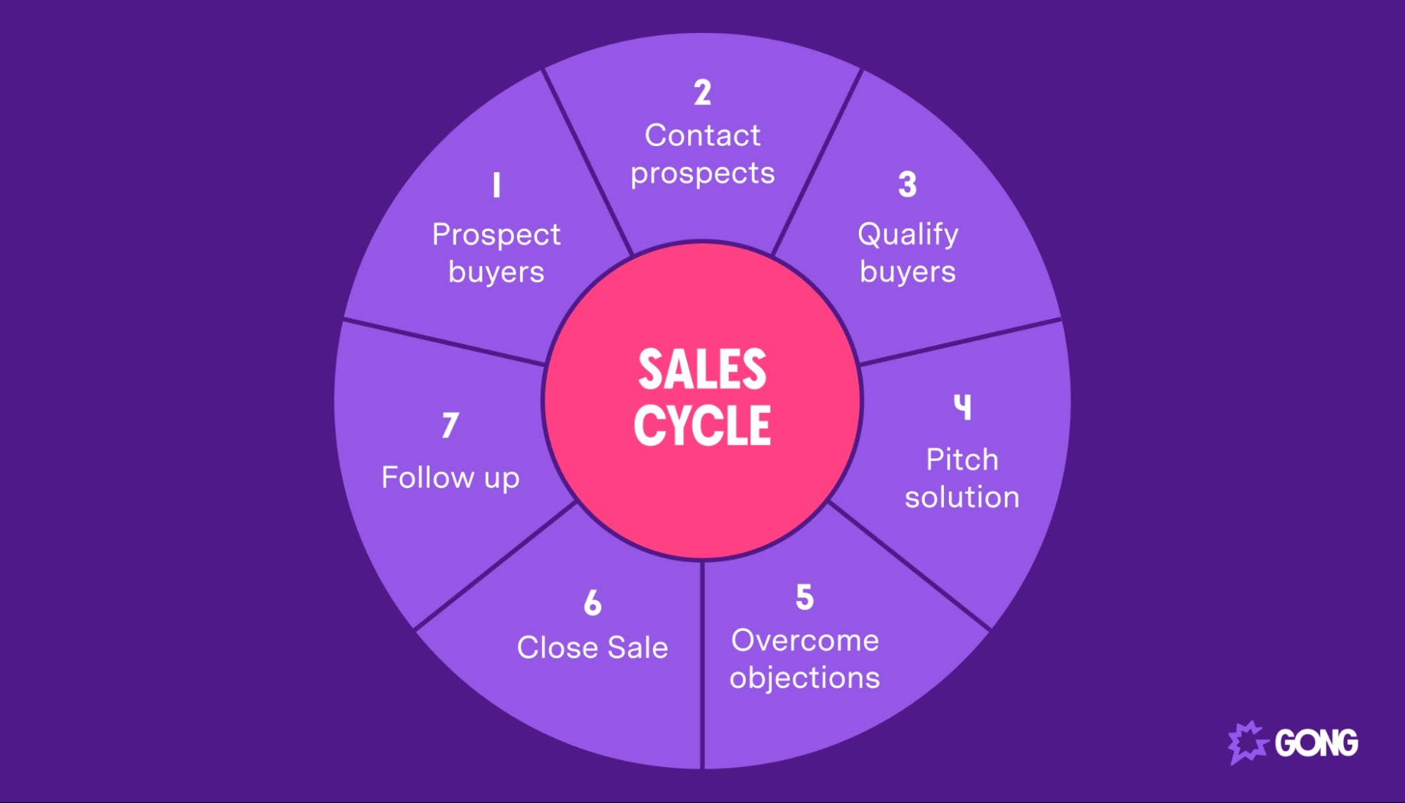 A diagram of the sales cycle