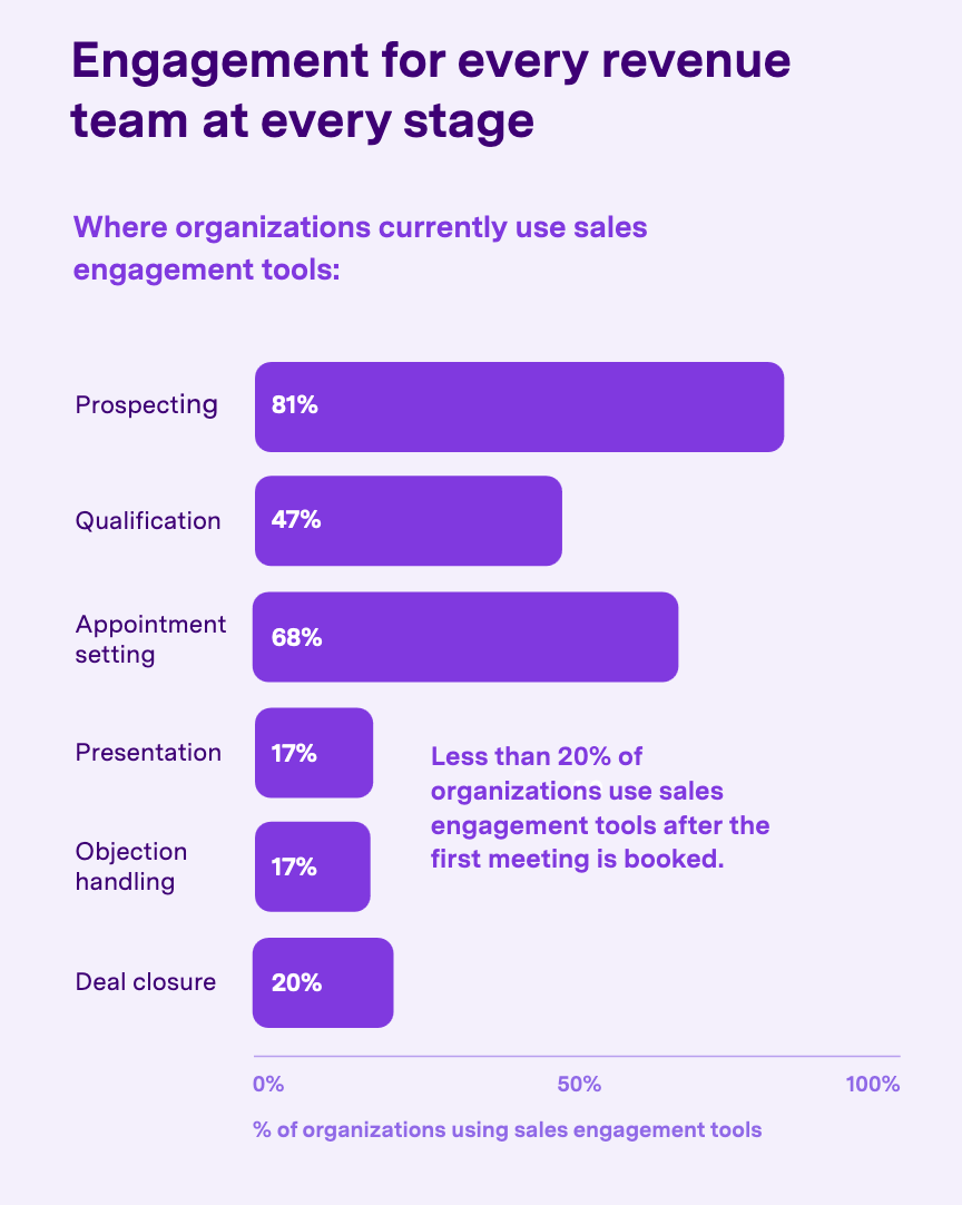 Less than 20% of organizations use sales engagement tools after the first meeting is booked