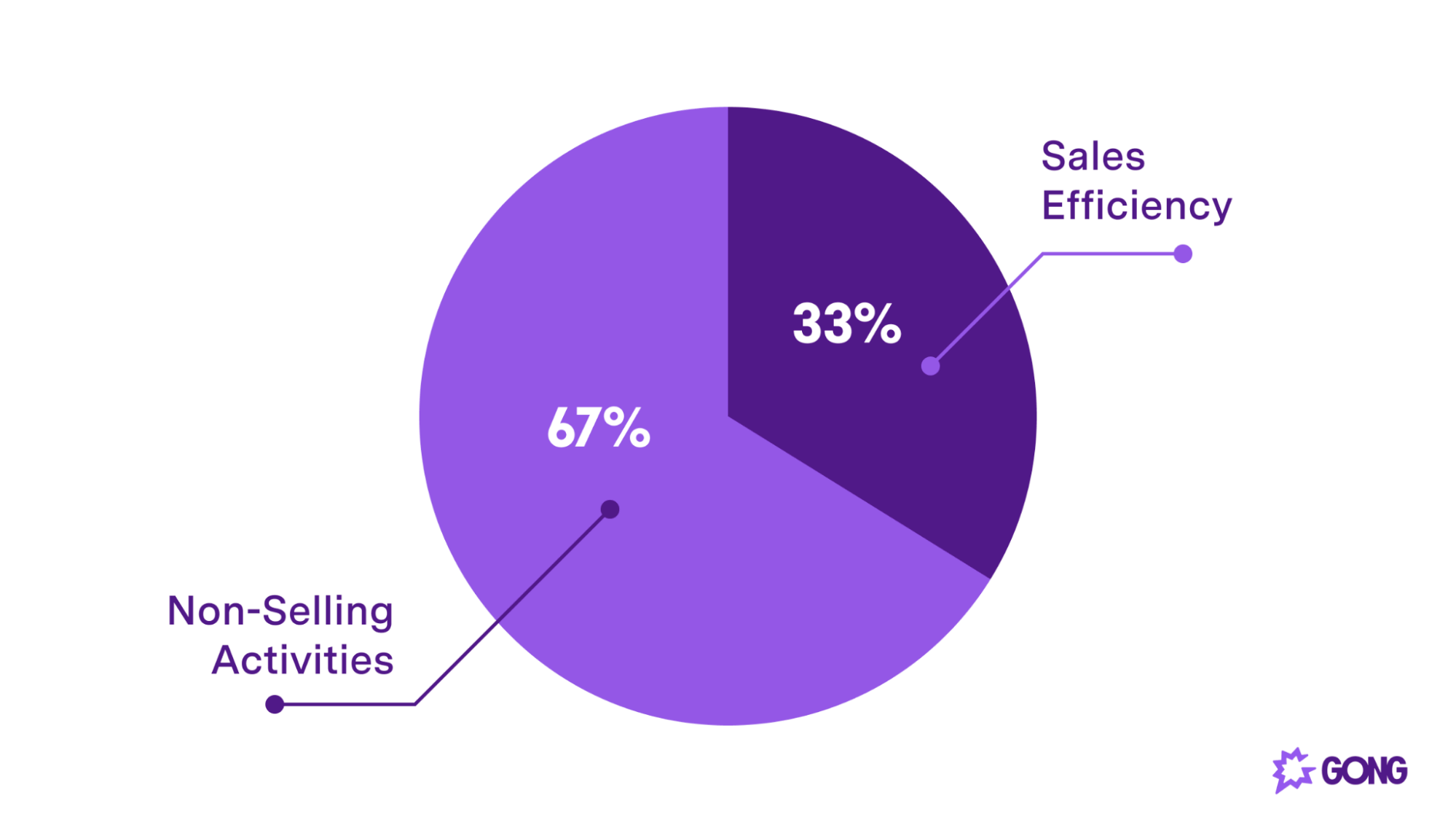 Sales reps spend 67% of their time on non-selling activities