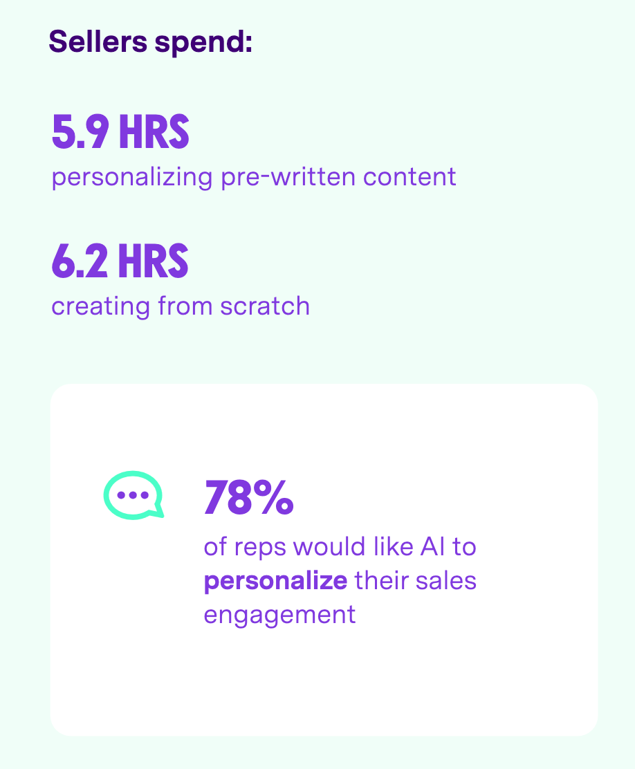 78% of reps would like AI to personalize their sales engagement