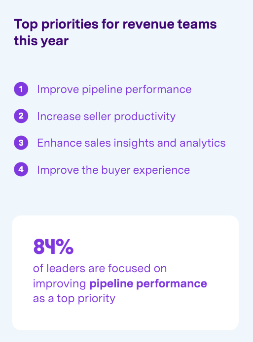 84% of revenue leaders are focused on improving pipeline performance as a top priority