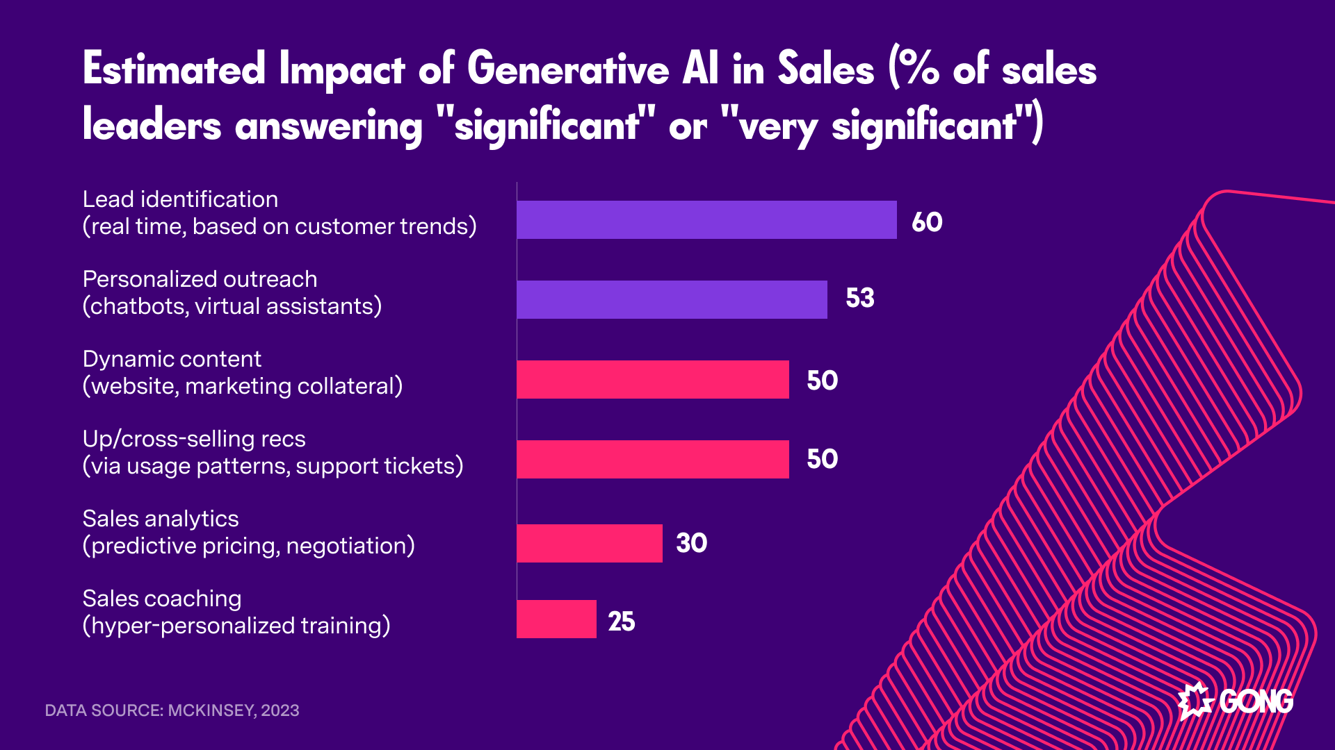 Survey results for top use cases for generative AI in sales in 2023