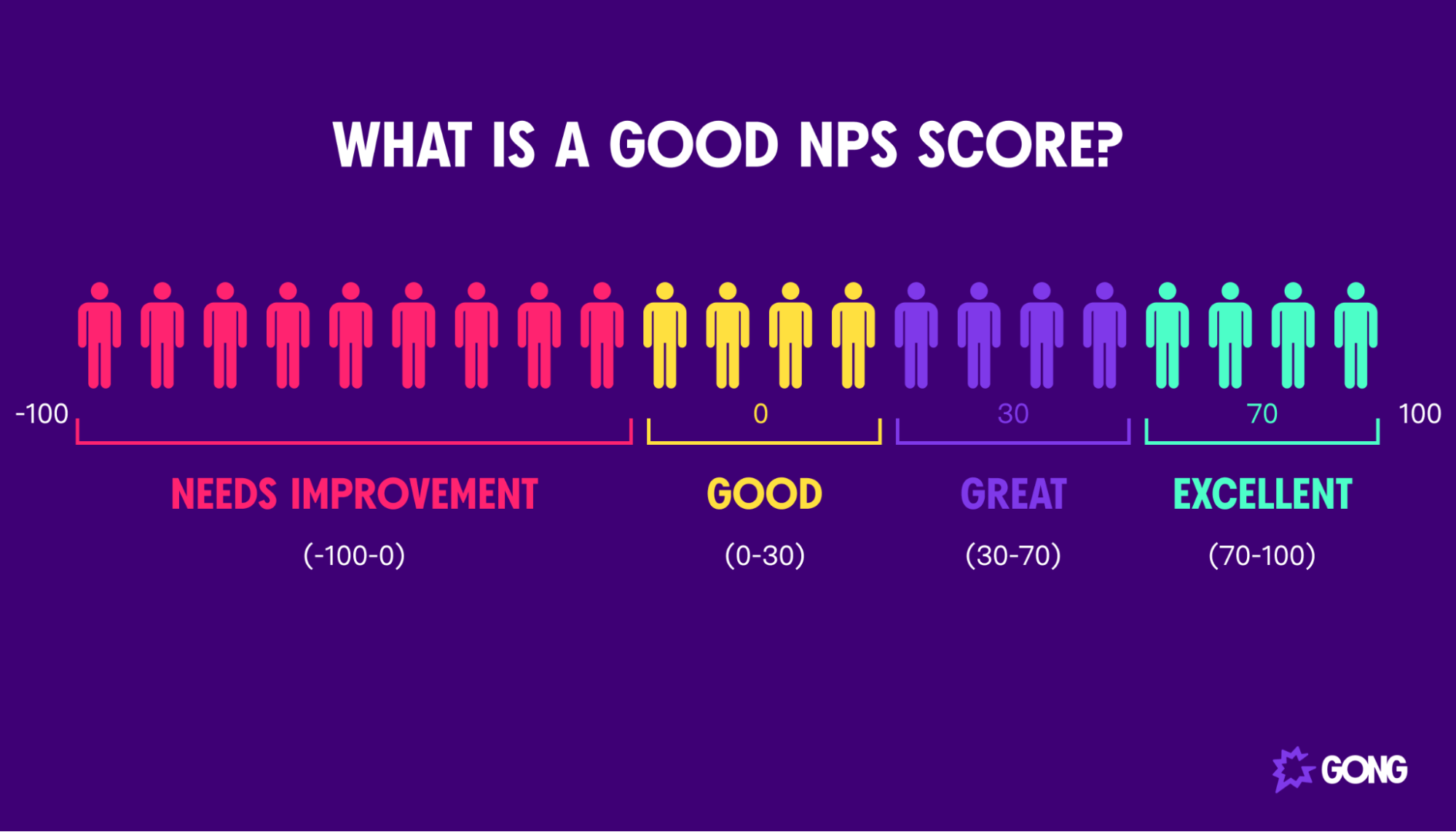 Graphic showing range of NPS scores and meaning