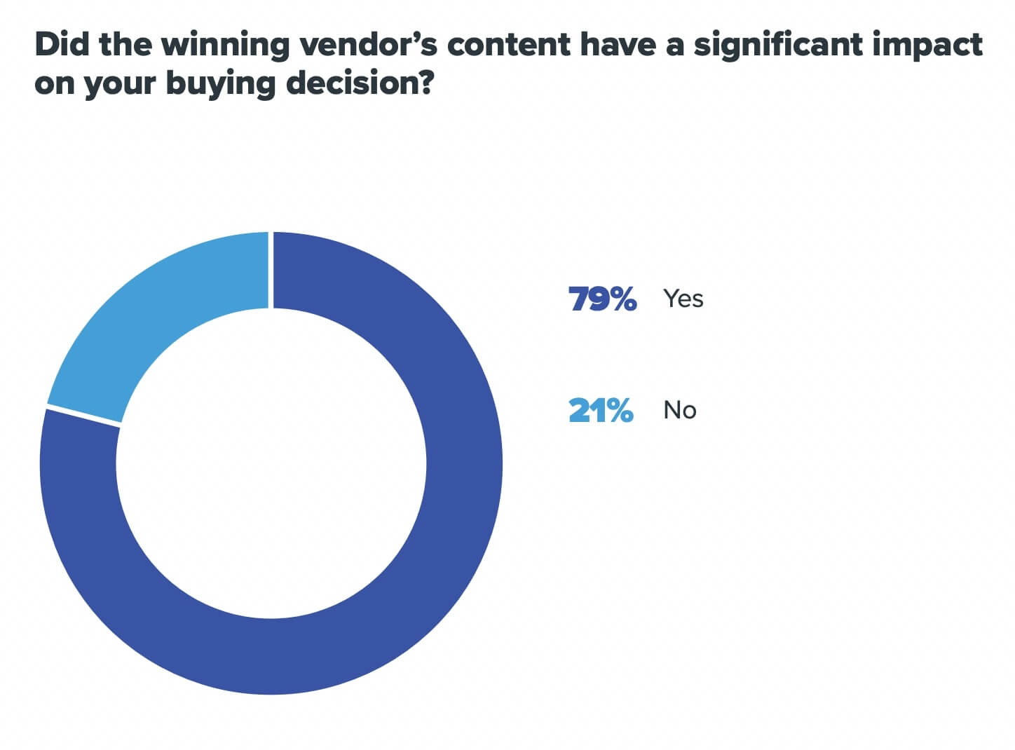 Impact of a vendor's content on buying decisions