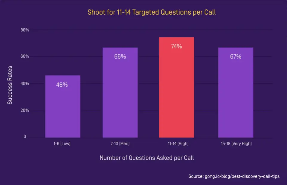 number of discovery questions in a sales call